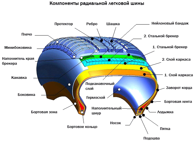 Слои шины