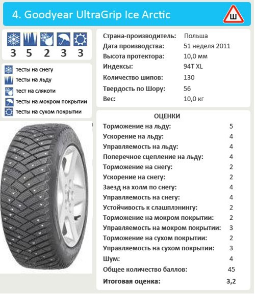 Шины Goodyear UltraGrip Ice Arctic