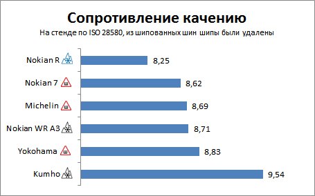 Тест зимних шин