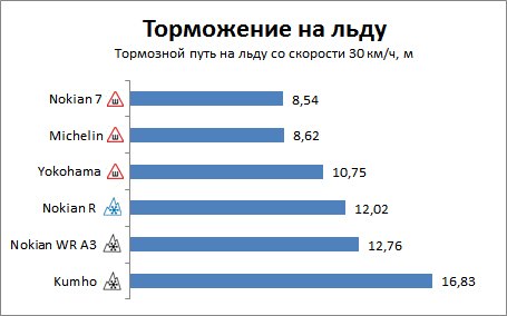 Тест зимних шин