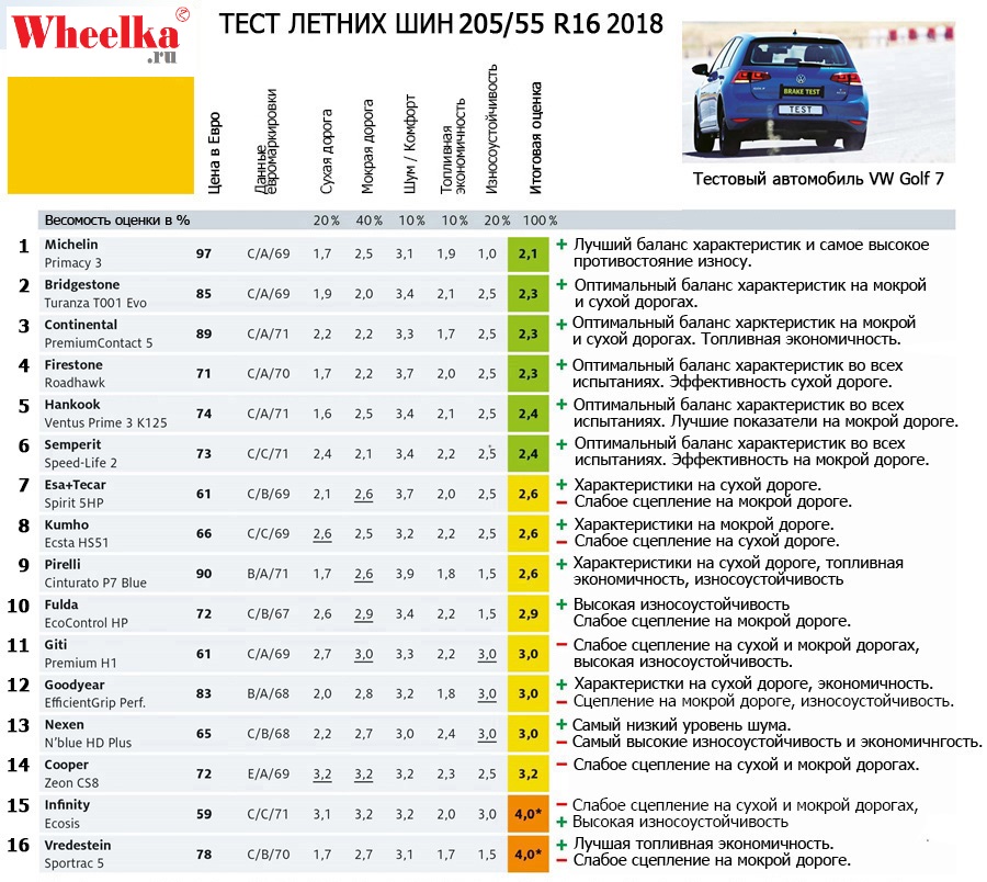 Тест летних шин 205/55 R16 по версии ADAC